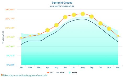 current temperature in santorini greece.